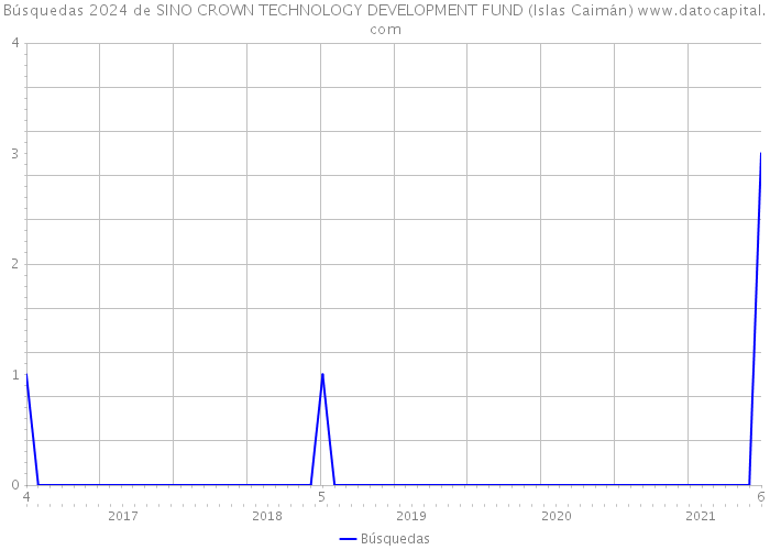 Búsquedas 2024 de SINO CROWN TECHNOLOGY DEVELOPMENT FUND (Islas Caimán) 