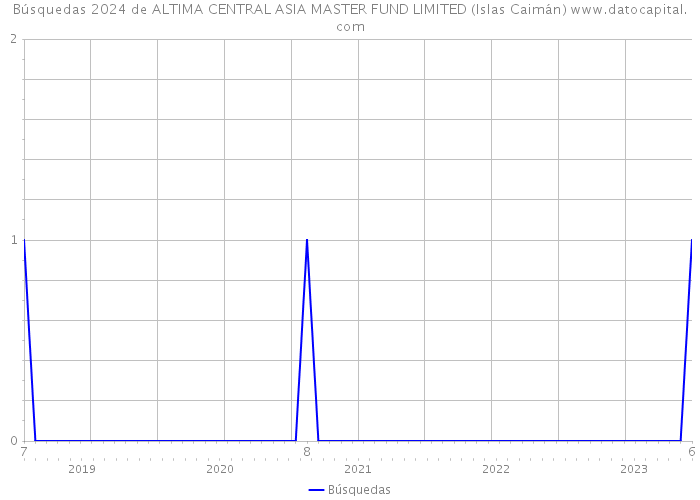 Búsquedas 2024 de ALTIMA CENTRAL ASIA MASTER FUND LIMITED (Islas Caimán) 