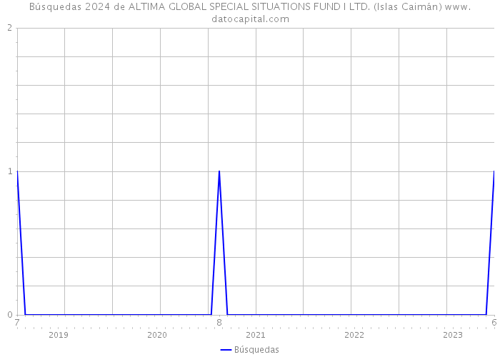 Búsquedas 2024 de ALTIMA GLOBAL SPECIAL SITUATIONS FUND I LTD. (Islas Caimán) 