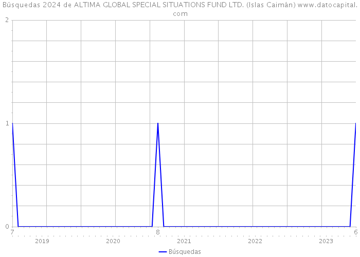 Búsquedas 2024 de ALTIMA GLOBAL SPECIAL SITUATIONS FUND LTD. (Islas Caimán) 