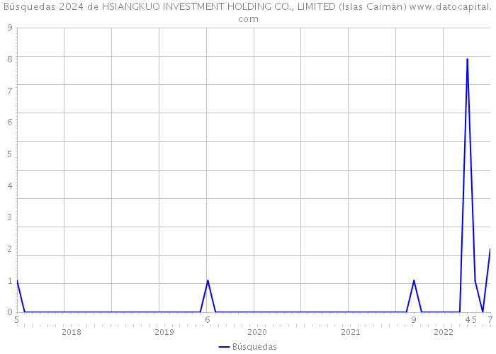 Búsquedas 2024 de HSIANGKUO INVESTMENT HOLDING CO., LIMITED (Islas Caimán) 