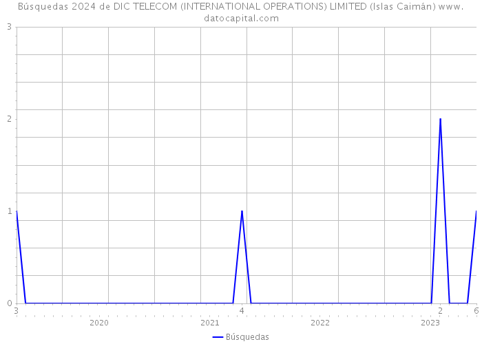 Búsquedas 2024 de DIC TELECOM (INTERNATIONAL OPERATIONS) LIMITED (Islas Caimán) 