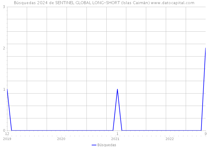 Búsquedas 2024 de SENTINEL GLOBAL LONG-SHORT (Islas Caimán) 