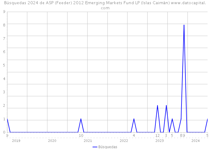 Búsquedas 2024 de ASP (Feeder) 2012 Emerging Markets Fund LP (Islas Caimán) 