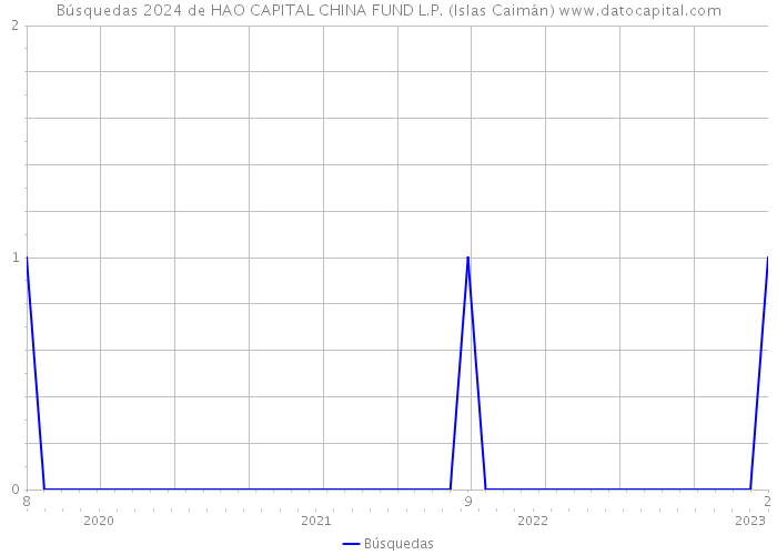 Búsquedas 2024 de HAO CAPITAL CHINA FUND L.P. (Islas Caimán) 