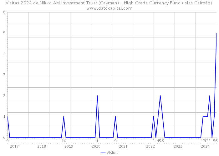Visitas 2024 de Nikko AM Investment Trust (Cayman) - High Grade Currency Fund (Islas Caimán) 