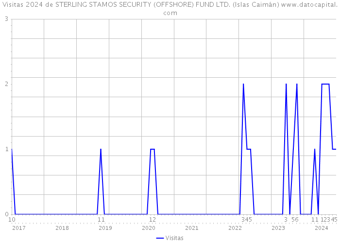 Visitas 2024 de STERLING STAMOS SECURITY (OFFSHORE) FUND LTD. (Islas Caimán) 