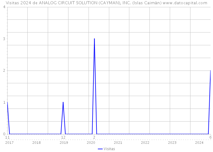 Visitas 2024 de ANALOG CIRCUIT SOLUTION (CAYMAN), INC. (Islas Caimán) 