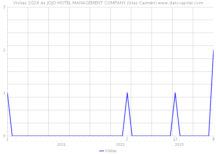 Visitas 2024 de JOJO HOTEL MANAGEMENT COMPANY (Islas Caimán) 