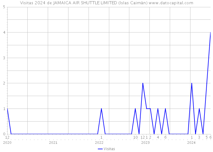 Visitas 2024 de JAMAICA AIR SHUTTLE LIMITED (Islas Caimán) 