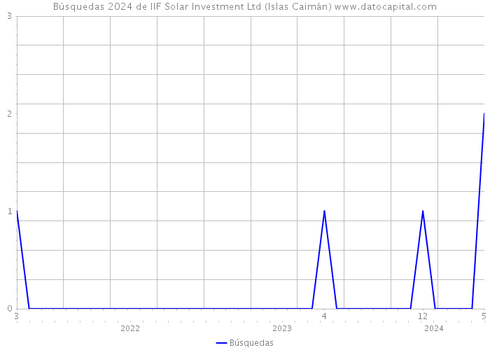 Búsquedas 2024 de IIF Solar Investment Ltd (Islas Caimán) 