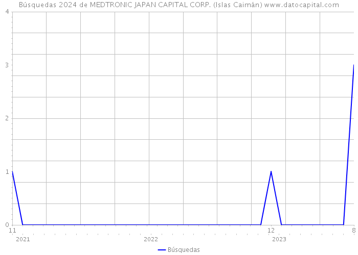 Búsquedas 2024 de MEDTRONIC JAPAN CAPITAL CORP. (Islas Caimán) 