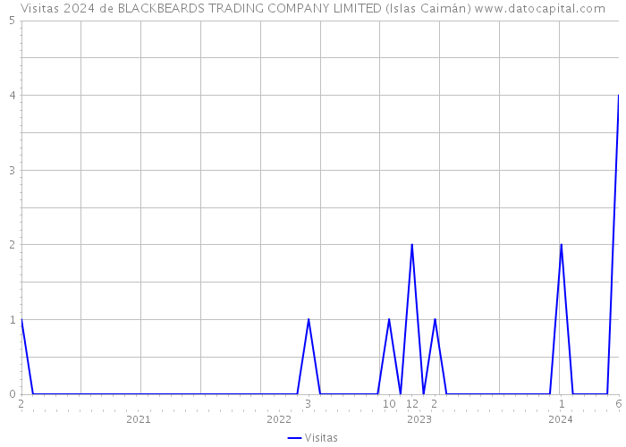 Visitas 2024 de BLACKBEARDS TRADING COMPANY LIMITED (Islas Caimán) 