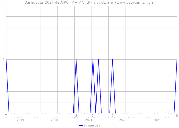 Búsquedas 2024 de AIPCF V AIV C, LP (Islas Caimán) 
