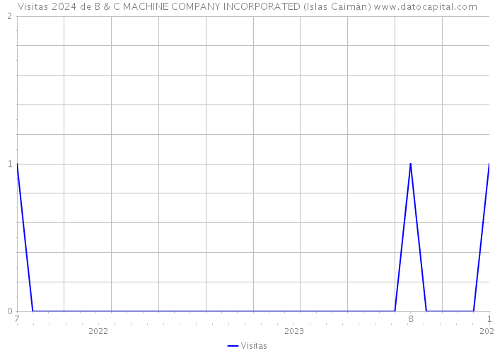 Visitas 2024 de B & C MACHINE COMPANY INCORPORATED (Islas Caimán) 