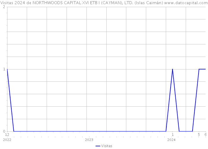 Visitas 2024 de NORTHWOODS CAPITAL XVI ETB I (CAYMAN), LTD. (Islas Caimán) 