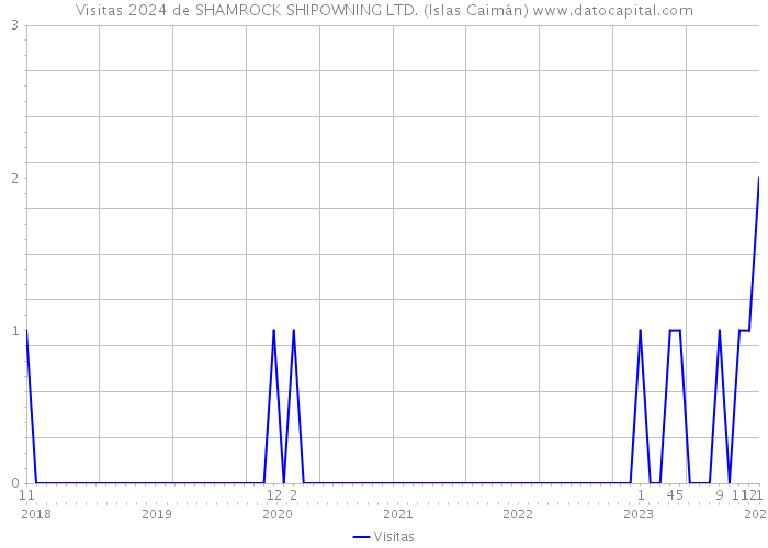 Visitas 2024 de SHAMROCK SHIPOWNING LTD. (Islas Caimán) 