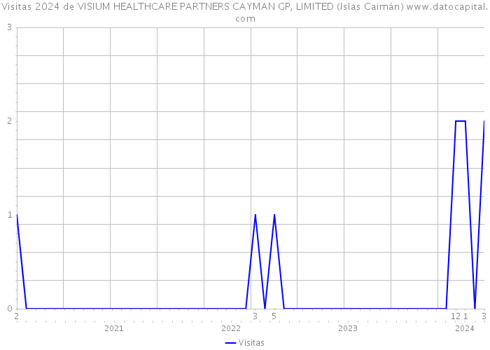 Visitas 2024 de VISIUM HEALTHCARE PARTNERS CAYMAN GP, LIMITED (Islas Caimán) 