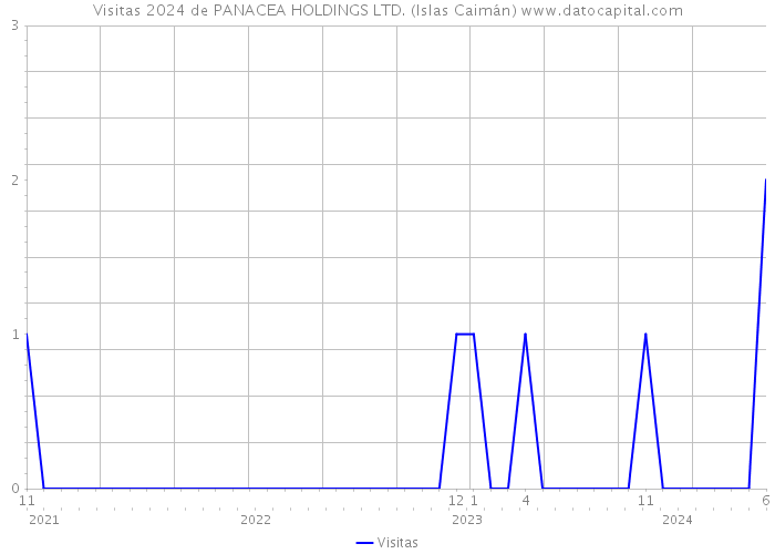 Visitas 2024 de PANACEA HOLDINGS LTD. (Islas Caimán) 