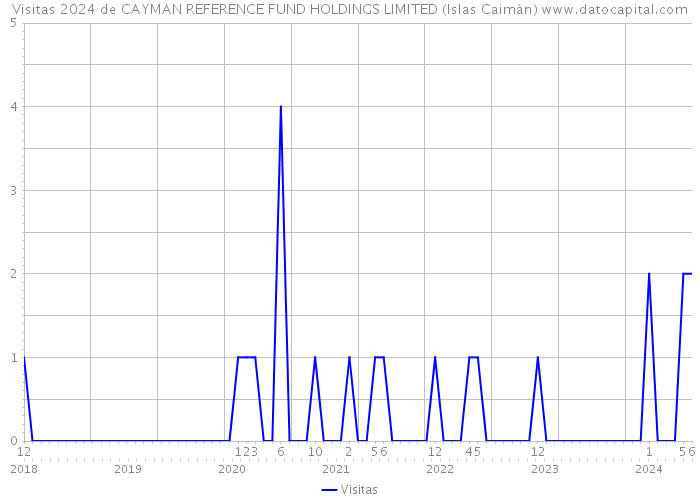Visitas 2024 de CAYMAN REFERENCE FUND HOLDINGS LIMITED (Islas Caimán) 