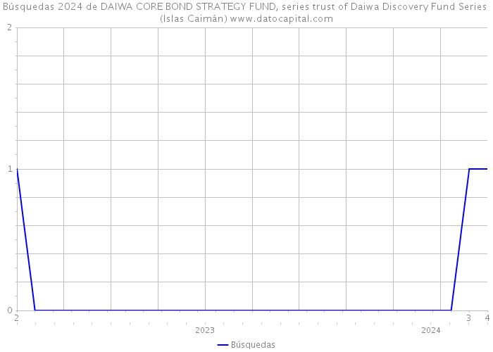 Búsquedas 2024 de DAIWA CORE BOND STRATEGY FUND, series trust of Daiwa Discovery Fund Series (Islas Caimán) 
