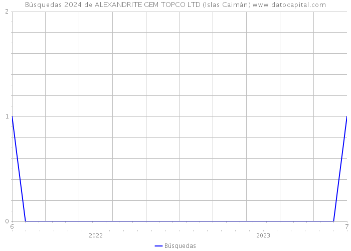 Búsquedas 2024 de ALEXANDRITE GEM TOPCO LTD (Islas Caimán) 