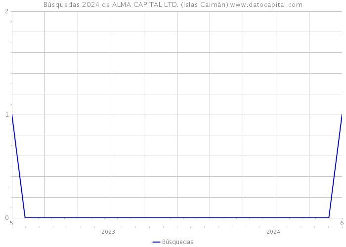 Búsquedas 2024 de ALMA CAPITAL LTD. (Islas Caimán) 
