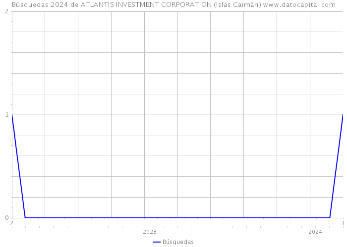 Búsquedas 2024 de ATLANTIS INVESTMENT CORPORATION (Islas Caimán) 