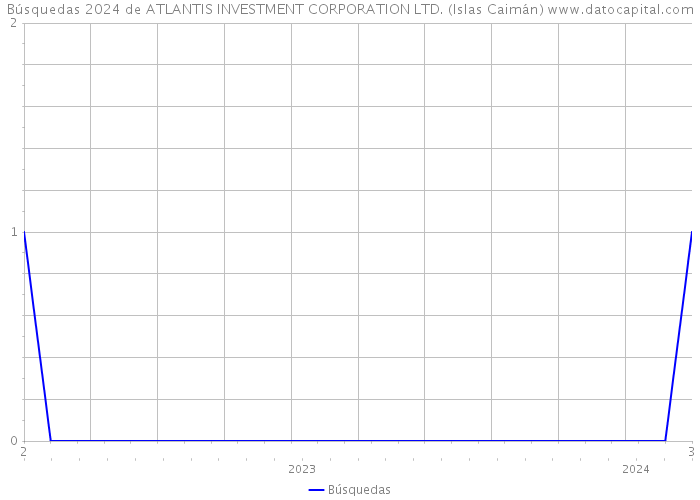 Búsquedas 2024 de ATLANTIS INVESTMENT CORPORATION LTD. (Islas Caimán) 