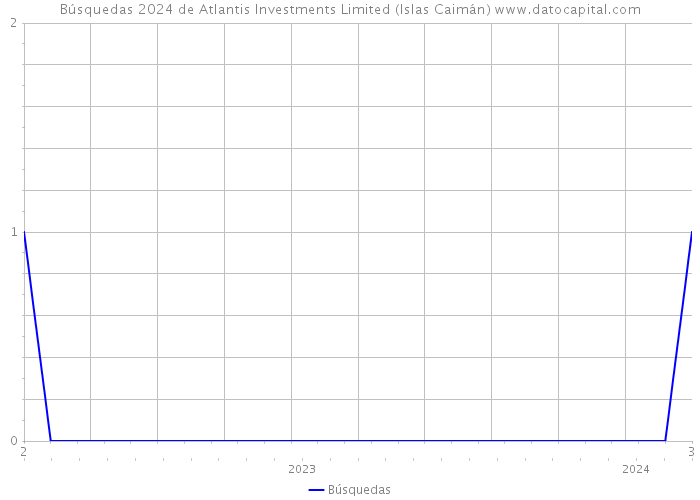 Búsquedas 2024 de Atlantis Investments Limited (Islas Caimán) 