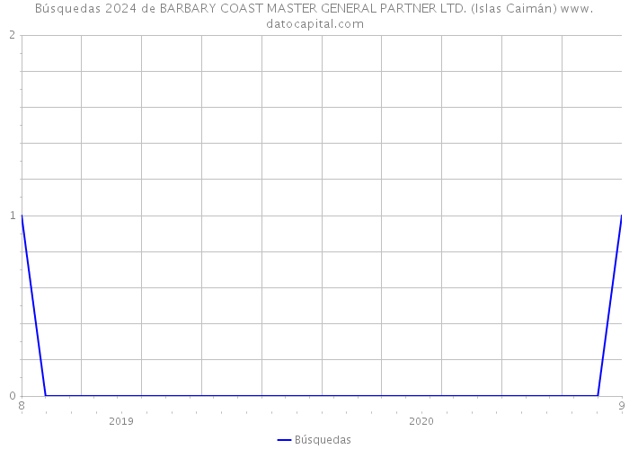 Búsquedas 2024 de BARBARY COAST MASTER GENERAL PARTNER LTD. (Islas Caimán) 