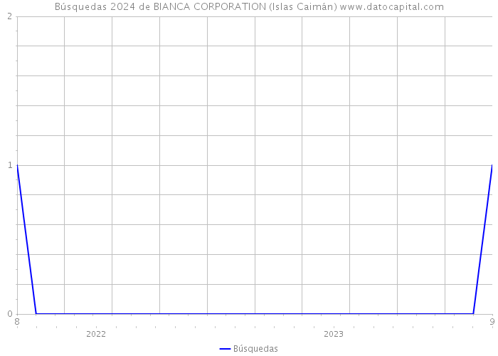 Búsquedas 2024 de BIANCA CORPORATION (Islas Caimán) 