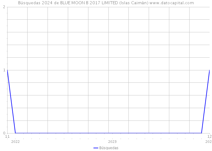 Búsquedas 2024 de BLUE MOON B 2017 LIMITED (Islas Caimán) 