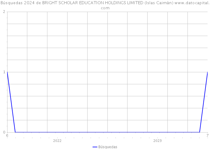 Búsquedas 2024 de BRIGHT SCHOLAR EDUCATION HOLDINGS LIMITED (Islas Caimán) 