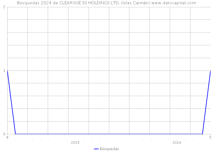 Búsquedas 2024 de CLEARVUE SS HOLDINGS LTD. (Islas Caimán) 