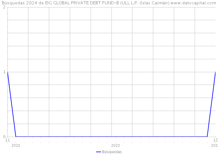 Búsquedas 2024 de EIG GLOBAL PRIVATE DEBT FUND-B (UL), L.P. (Islas Caimán) 
