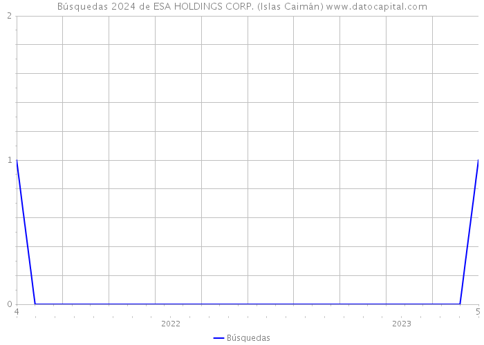 Búsquedas 2024 de ESA HOLDINGS CORP. (Islas Caimán) 