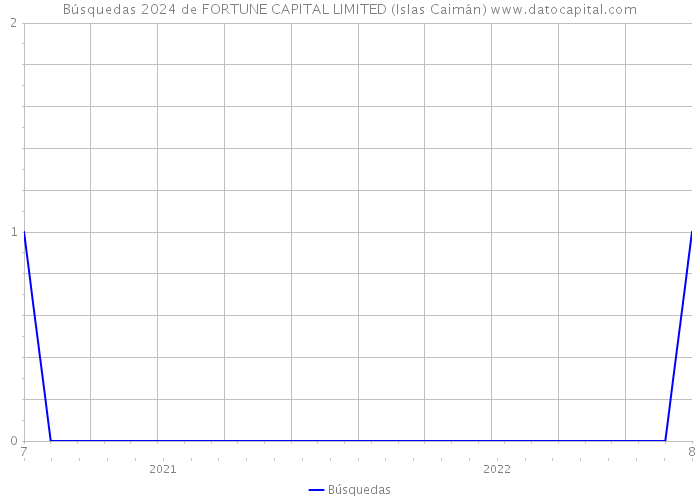 Búsquedas 2024 de FORTUNE CAPITAL LIMITED (Islas Caimán) 
