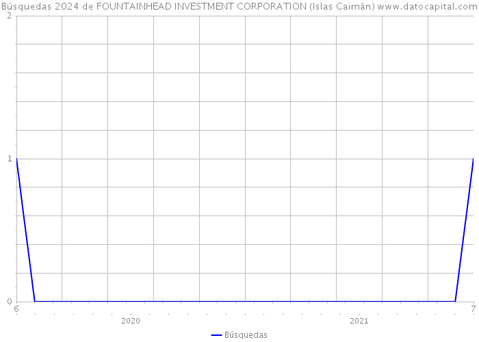 Búsquedas 2024 de FOUNTAINHEAD INVESTMENT CORPORATION (Islas Caimán) 