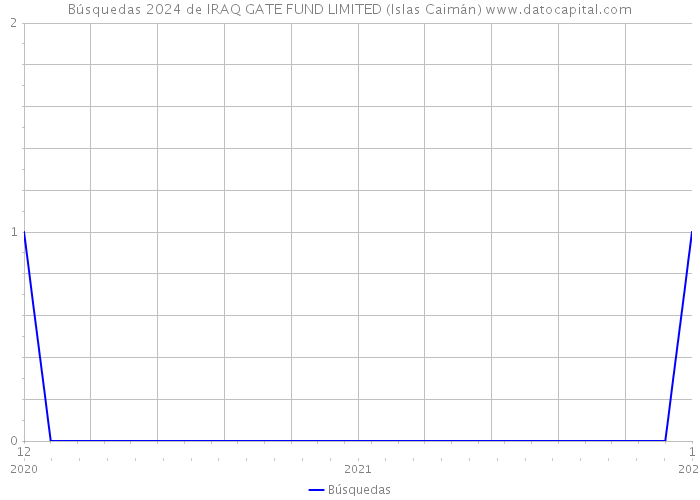 Búsquedas 2024 de IRAQ GATE FUND LIMITED (Islas Caimán) 