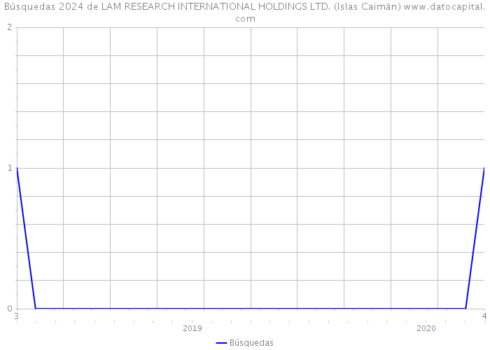 Búsquedas 2024 de LAM RESEARCH INTERNATIONAL HOLDINGS LTD. (Islas Caimán) 