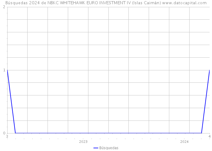 Búsquedas 2024 de NBKC WHITEHAWK EURO INVESTMENT IV (Islas Caimán) 
