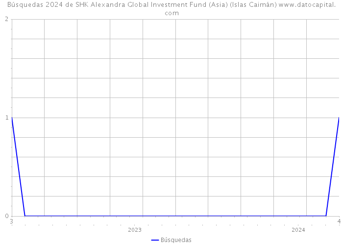 Búsquedas 2024 de SHK Alexandra Global Investment Fund (Asia) (Islas Caimán) 