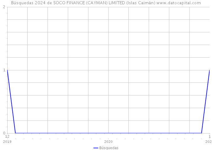 Búsquedas 2024 de SOCO FINANCE (CAYMAN) LIMITED (Islas Caimán) 