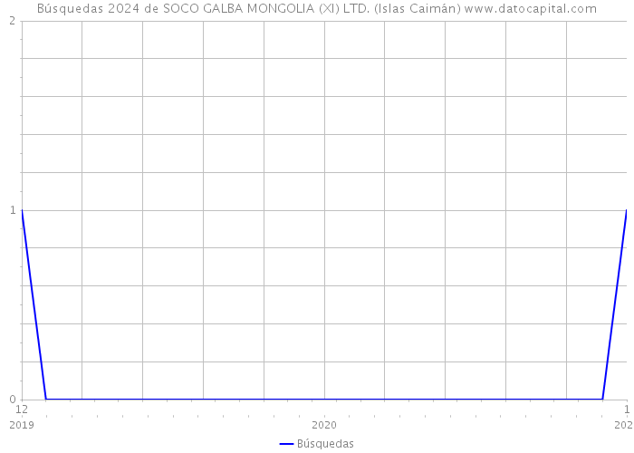 Búsquedas 2024 de SOCO GALBA MONGOLIA (XI) LTD. (Islas Caimán) 