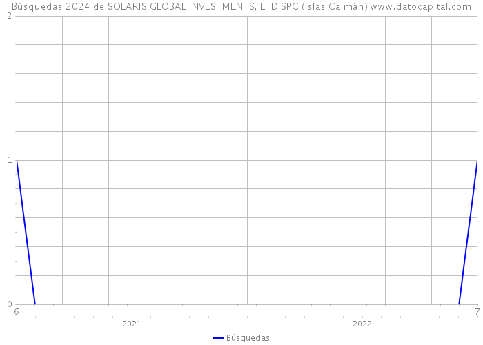 Búsquedas 2024 de SOLARIS GLOBAL INVESTMENTS, LTD SPC (Islas Caimán) 
