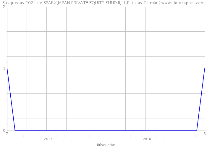 Búsquedas 2024 de SPARX JAPAN PRIVATE EQUITY FUND II, L.P. (Islas Caimán) 