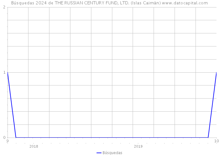 Búsquedas 2024 de THE RUSSIAN CENTURY FUND, LTD. (Islas Caimán) 