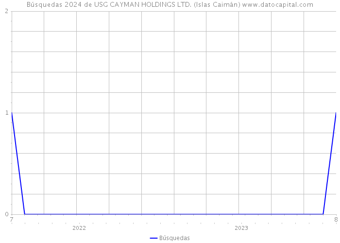 Búsquedas 2024 de USG CAYMAN HOLDINGS LTD. (Islas Caimán) 