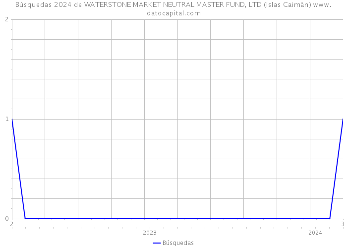 Búsquedas 2024 de WATERSTONE MARKET NEUTRAL MASTER FUND, LTD (Islas Caimán) 